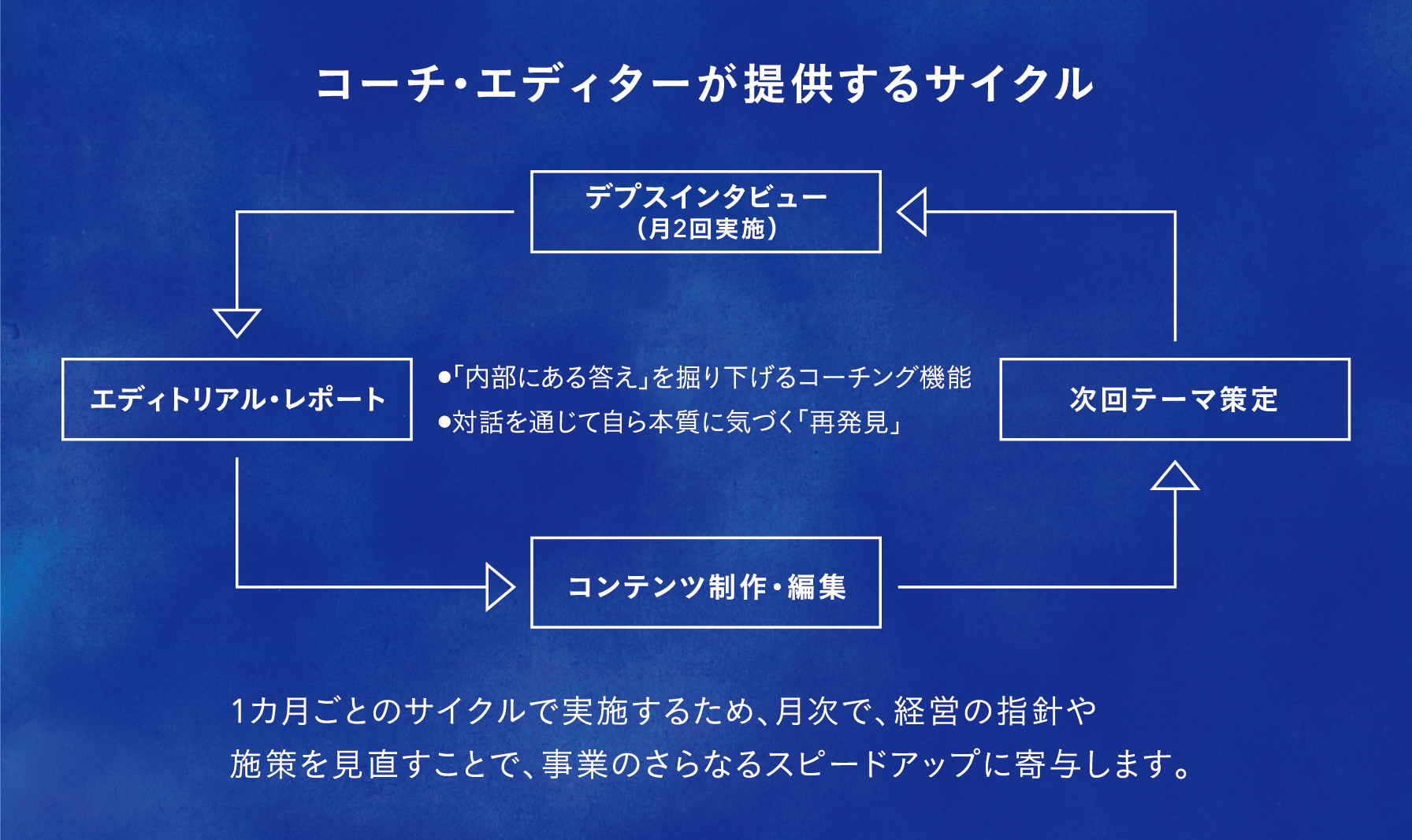 コーチ・エディターが提供するサイクル