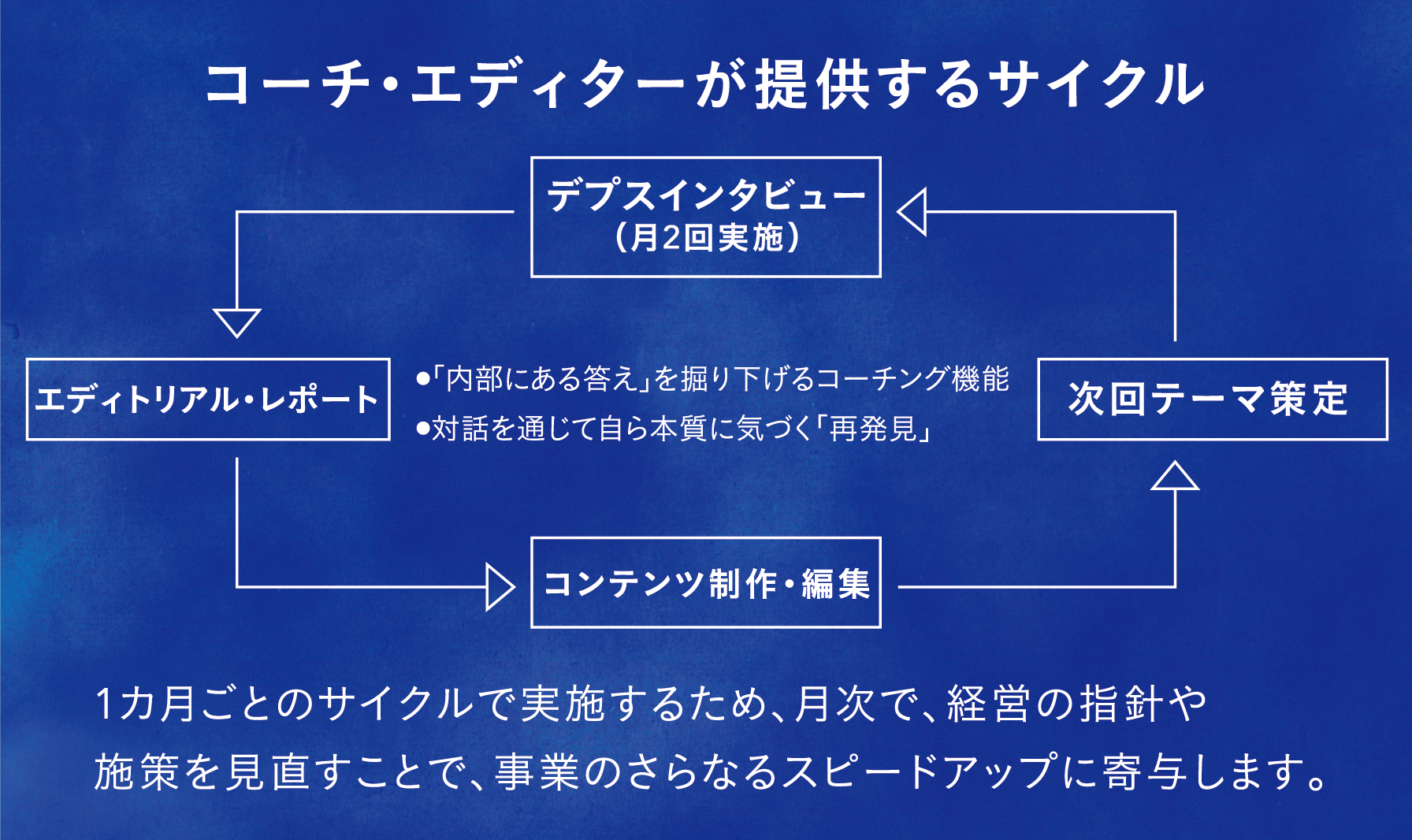 コーチ・エディターが提供するサイクル