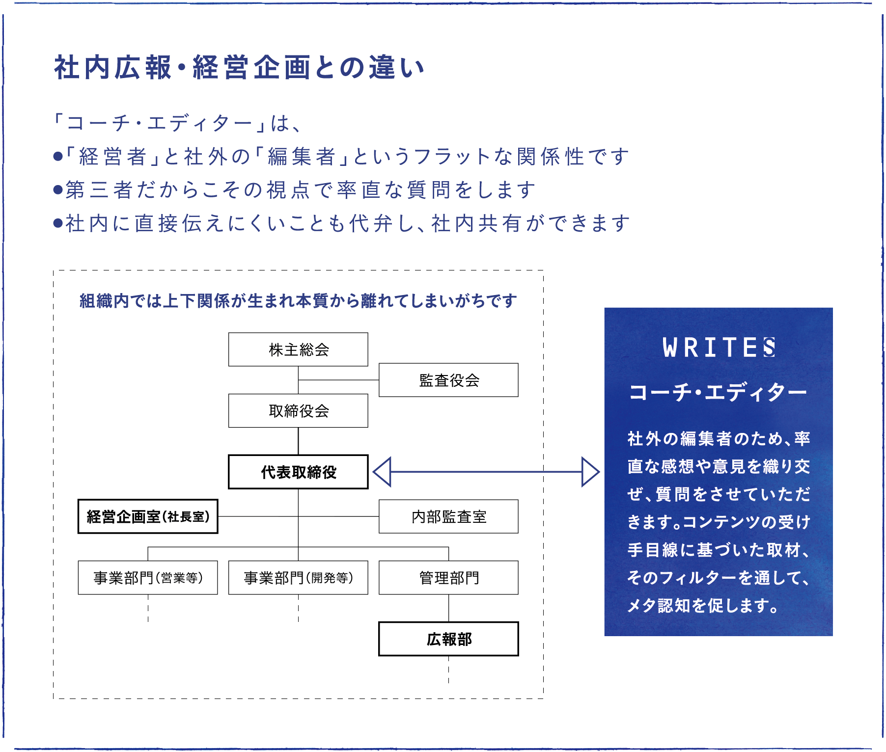 社内広報・経営企画との違い